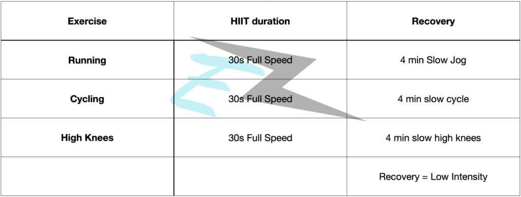 High Intensity Interval Training