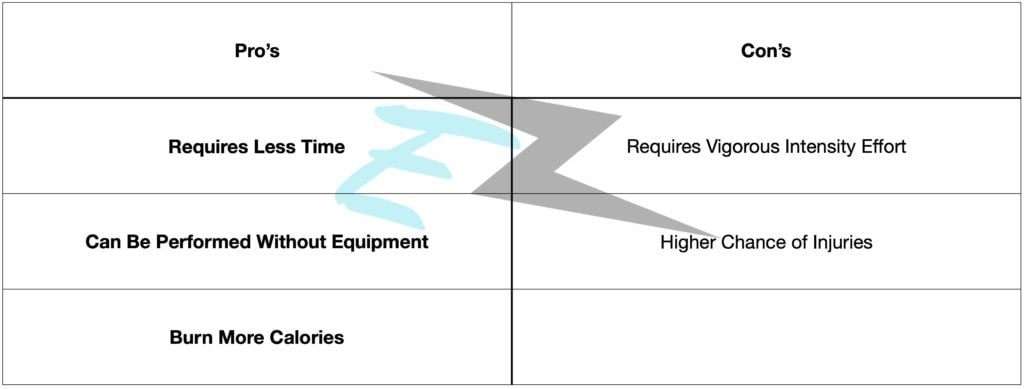 High Intensity Interval Training Table of Pro's and Con's